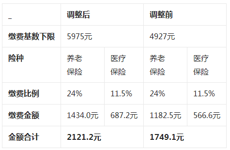 上海社保缴费标准2021个人交多少