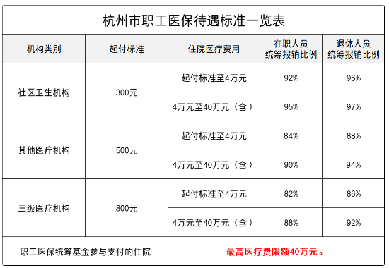 医保报销比例2022，医保报销比例按照什么标准
