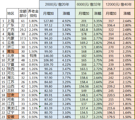 2023退休养老金上调一览表(详细版)