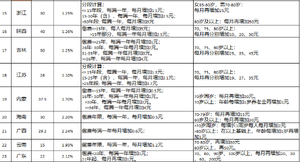 2023退休养老金上调一览表(详细版)