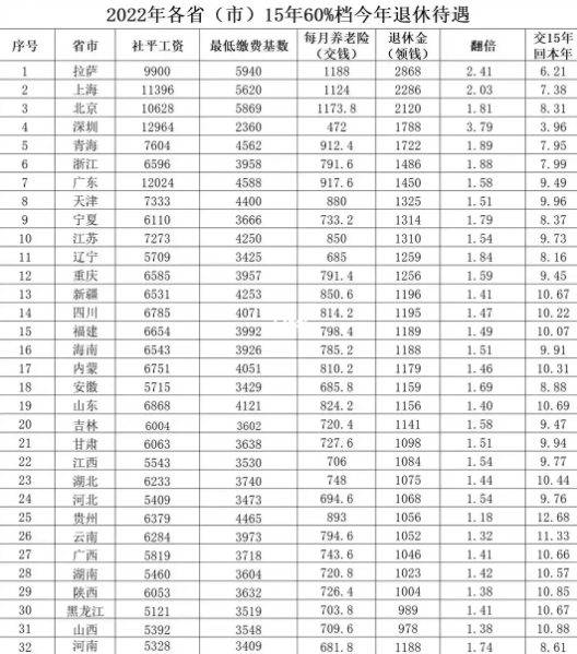 退休金计算公式2023，退休金计算公式一览表