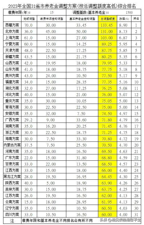 2023养老金上调一览表(31省份养老金排行榜)