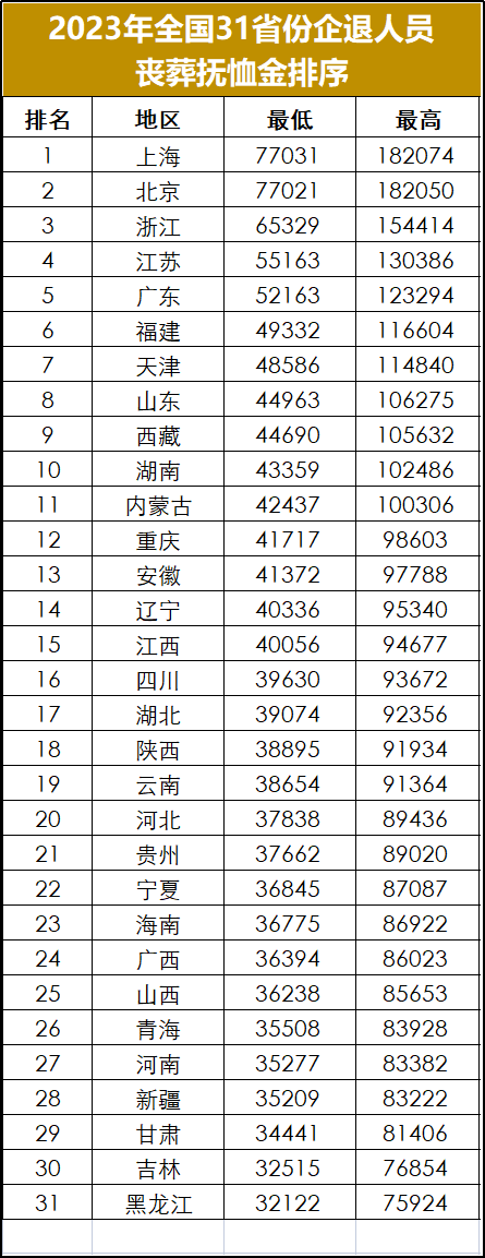 2023退休人员丧葬费标准一览表