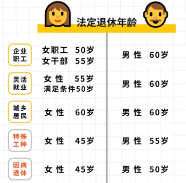 社保退休年龄对照表，法定退休年龄一览表
