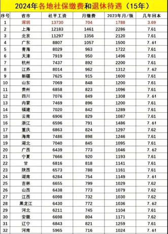 自费社保一个月需交多少，自费社保2024价格表