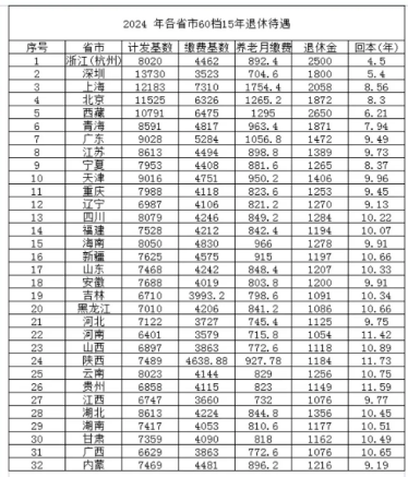 31省养老金一览表2024(31省养老金排名)