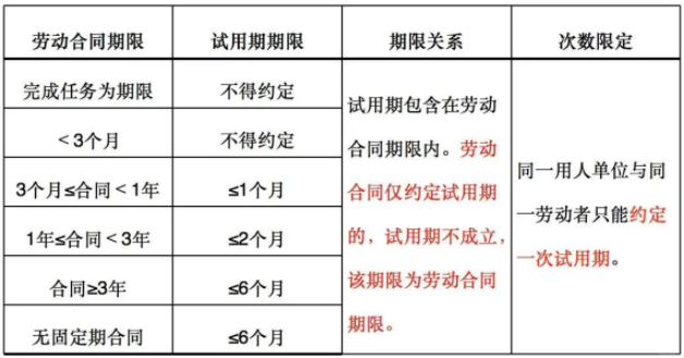 试用期五险一金按什么比例交
