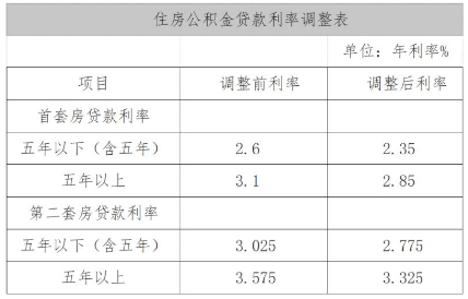 公积金贷款利率2024最新利率表