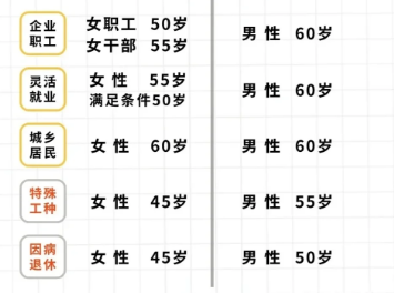 退休年龄最新规定2024男女65岁
