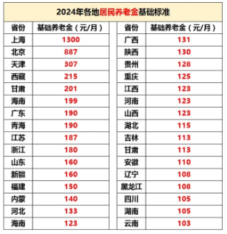 农民60岁补贴一览表查询