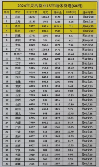 灵活就业社保缴费标准一览表